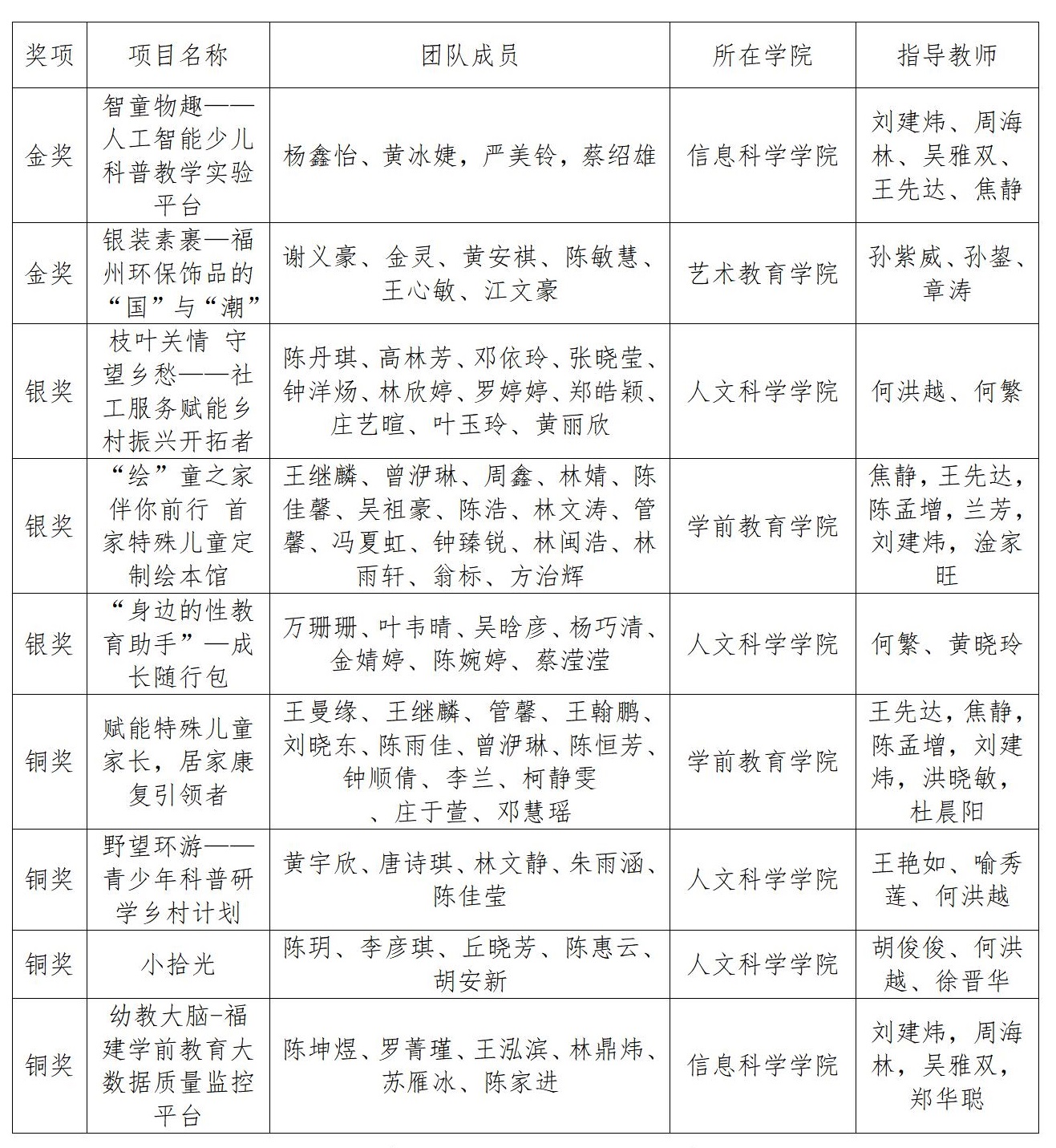 关于第九届福建省互联网校级选拔赛决赛结果公示_01.jpg